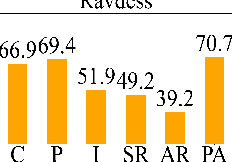 Figure 4 for Prompting Audios Using Acoustic Properties For Emotion Representation