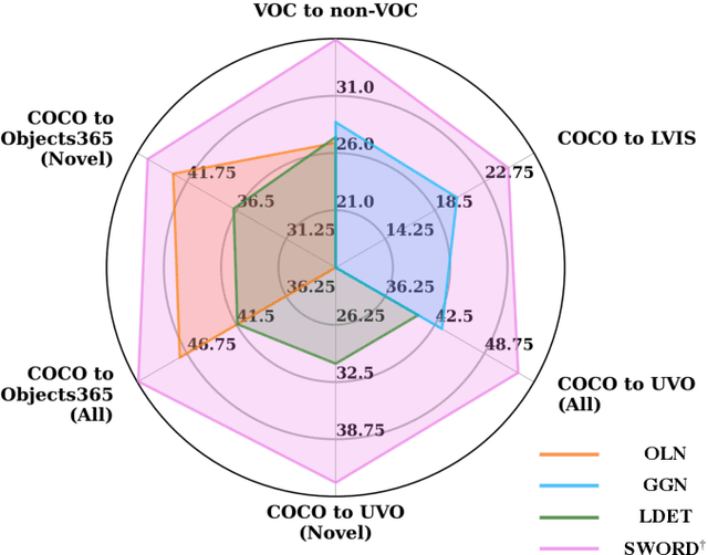 Figure 2 for Exploring Transformers for Open-world Instance Segmentation