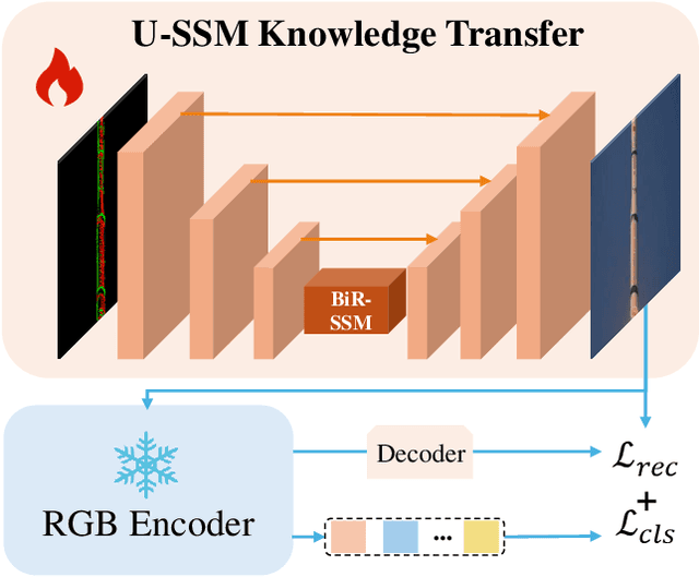 Figure 1 for Event USKT : U-State Space Model in Knowledge Transfer for Event Cameras