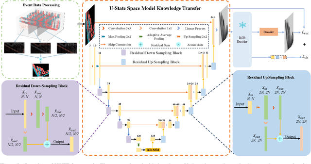 Figure 3 for Event USKT : U-State Space Model in Knowledge Transfer for Event Cameras