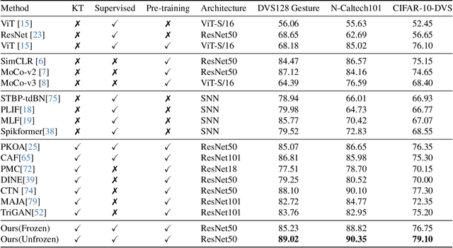 Figure 2 for Event USKT : U-State Space Model in Knowledge Transfer for Event Cameras