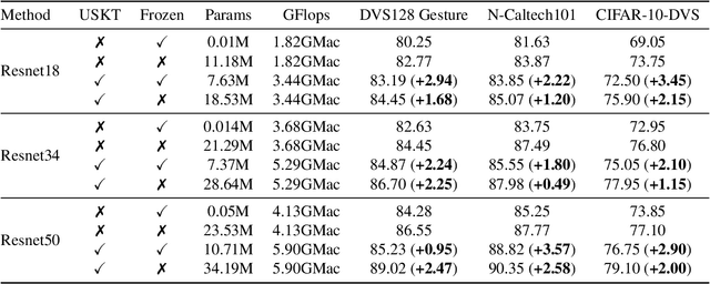 Figure 4 for Event USKT : U-State Space Model in Knowledge Transfer for Event Cameras