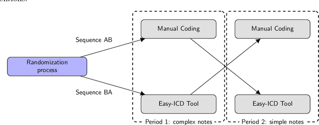 Figure 1 for Artificial intelligence to improve clinical coding practice in Scandinavia: a crossover randomized controlled trial