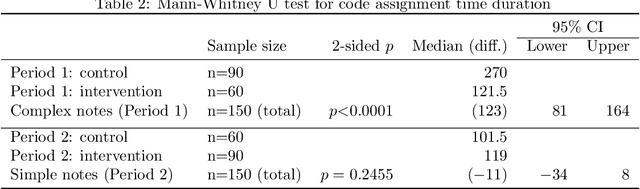 Figure 4 for Artificial intelligence to improve clinical coding practice in Scandinavia: a crossover randomized controlled trial