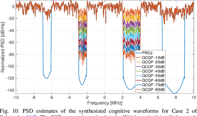 Figure 2 for Cognitive Non-Coherent Jamming Techniques for Frequency Selective Attacks