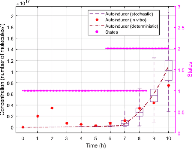 Figure 4 for Stochastic Modeling of Biofilm Formation with Bacterial Quorum Sensing