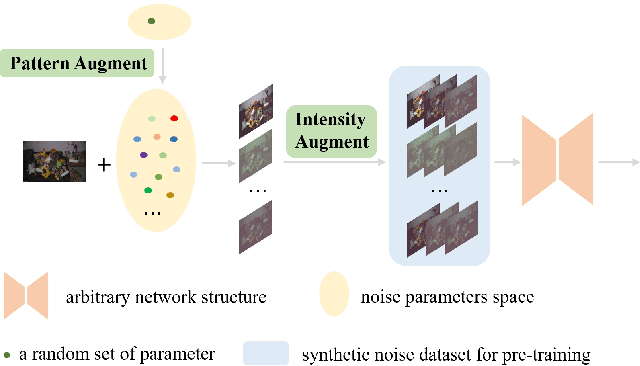 Figure 2 for MIPI 2024 Challenge on Few-shot RAW Image Denoising: Methods and Results