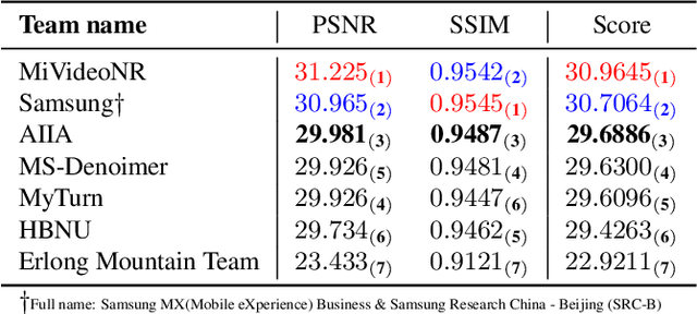 Figure 1 for MIPI 2024 Challenge on Few-shot RAW Image Denoising: Methods and Results