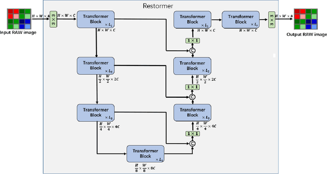 Figure 3 for MIPI 2024 Challenge on Few-shot RAW Image Denoising: Methods and Results