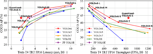 Figure 2 for EfficientRep:An Efficient Repvgg-style ConvNets with Hardware-aware Neural Network Design