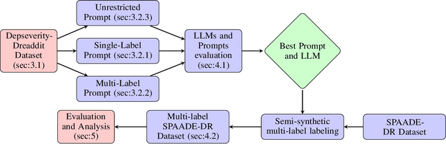 Figure 2 for Automated Multi-Label Annotation for Mental Health Illnesses Using Large Language Models