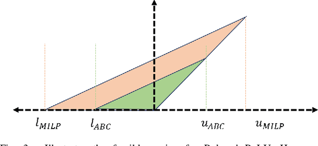 Figure 3 for Scalable Exact Verification of Optimization Proxies for Large-Scale Optimal Power Flow