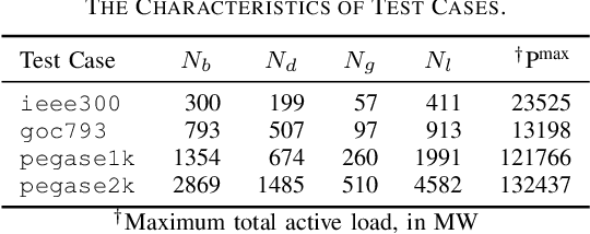 Figure 4 for Scalable Exact Verification of Optimization Proxies for Large-Scale Optimal Power Flow