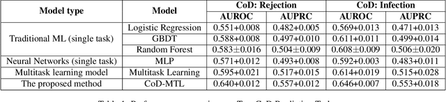Figure 2 for Multi-Task Learning for Post-transplant Cause of Death Analysis: A Case Study on Liver Transplant