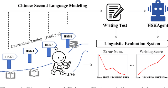 Figure 1 for HSKBenchmark: Modeling and Benchmarking Chinese Second Language Acquisition in Large Language Models through Curriculum Tuning
