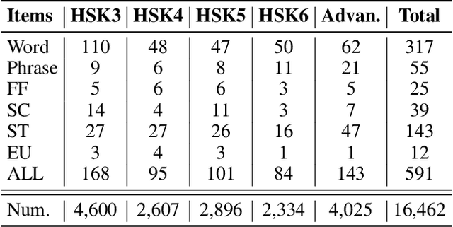 Figure 4 for HSKBenchmark: Modeling and Benchmarking Chinese Second Language Acquisition in Large Language Models through Curriculum Tuning