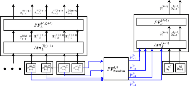 Figure 1 for Tandem Transformers for Inference Efficient LLMs