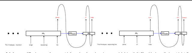 Figure 3 for Tandem Transformers for Inference Efficient LLMs