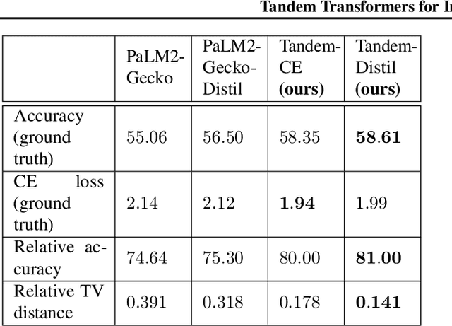 Figure 2 for Tandem Transformers for Inference Efficient LLMs