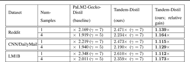 Figure 4 for Tandem Transformers for Inference Efficient LLMs