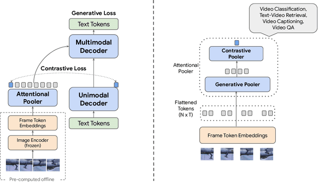 Figure 1 for Video-Text Modeling with Zero-Shot Transfer from Contrastive Captioners