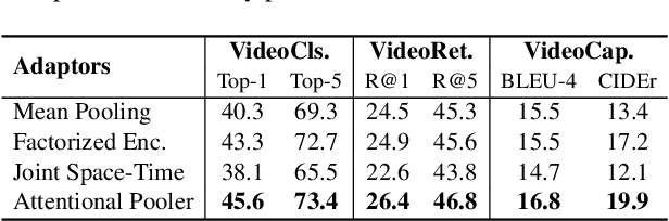 Figure 2 for Video-Text Modeling with Zero-Shot Transfer from Contrastive Captioners