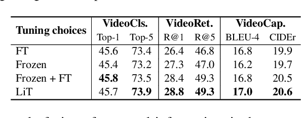 Figure 4 for Video-Text Modeling with Zero-Shot Transfer from Contrastive Captioners