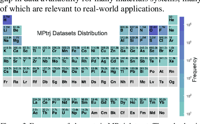 Figure 3 for Energy & Force Regression on DFT Trajectories is Not Enough for Universal Machine Learning Interatomic Potentials