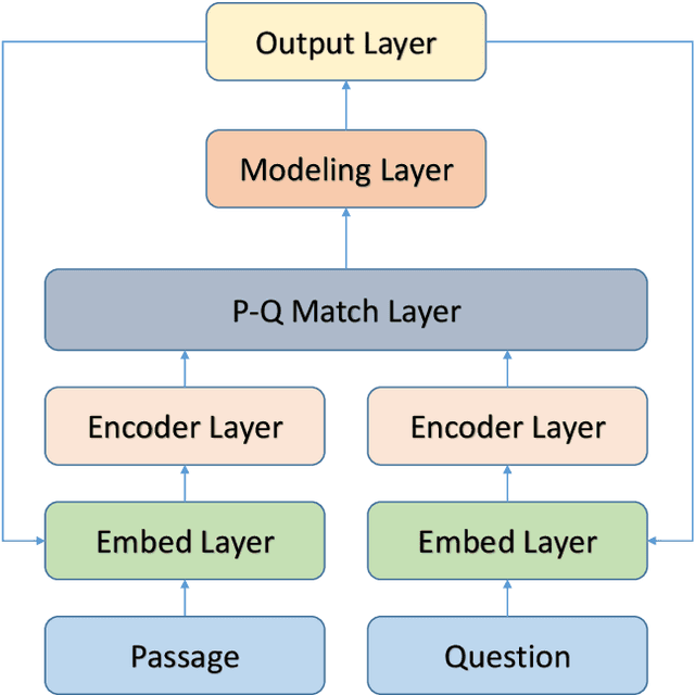 Figure 3 for Feature-augmented Machine Reading Comprehension with Auxiliary Tasks