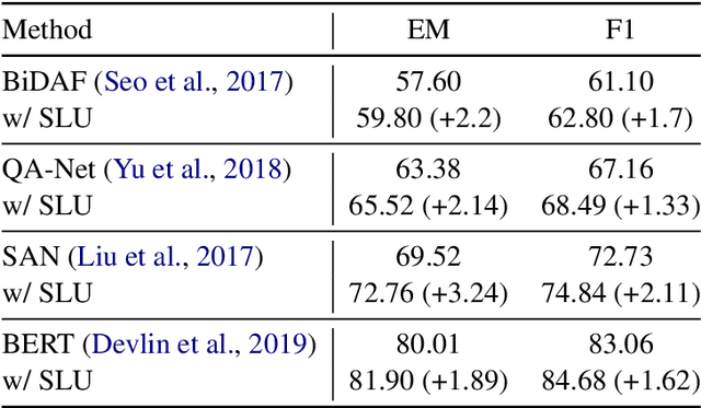 Figure 2 for Feature-augmented Machine Reading Comprehension with Auxiliary Tasks