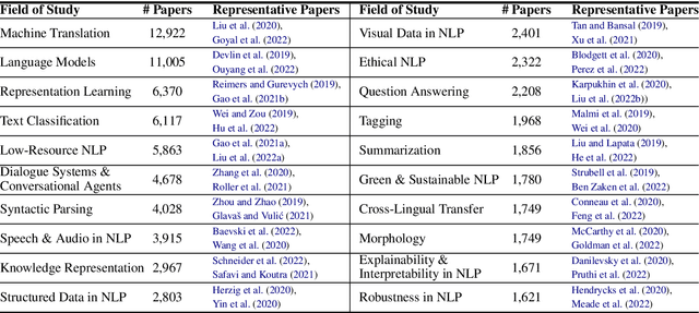 Figure 2 for Exploring the Landscape of Natural Language Processing Research