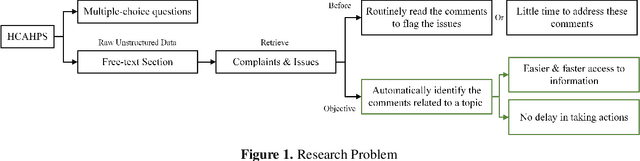 Figure 1 for Large Language Models for Patient Comments Multi-Label Classification