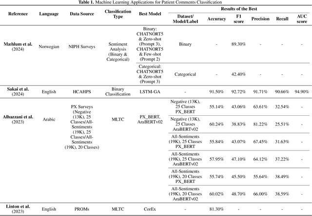 Figure 2 for Large Language Models for Patient Comments Multi-Label Classification