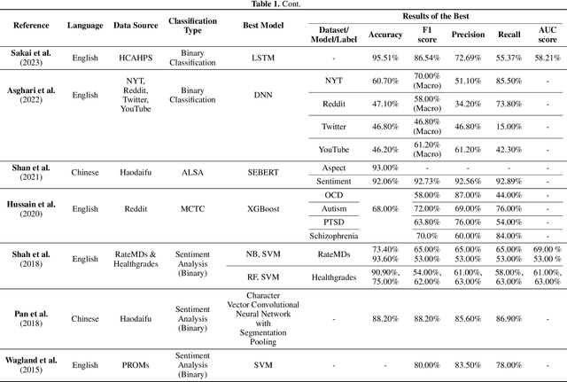 Figure 3 for Large Language Models for Patient Comments Multi-Label Classification