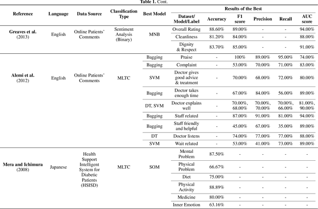 Figure 4 for Large Language Models for Patient Comments Multi-Label Classification