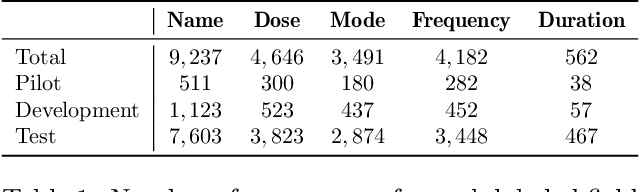 Figure 2 for LLMs Accelerate Annotation for Medical Information Extraction