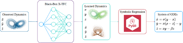 Figure 1 for AI-Lorenz: A physics-data-driven framework for black-box and gray-box identification of chaotic systems with symbolic regression