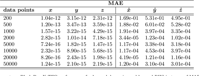 Figure 2 for AI-Lorenz: A physics-data-driven framework for black-box and gray-box identification of chaotic systems with symbolic regression