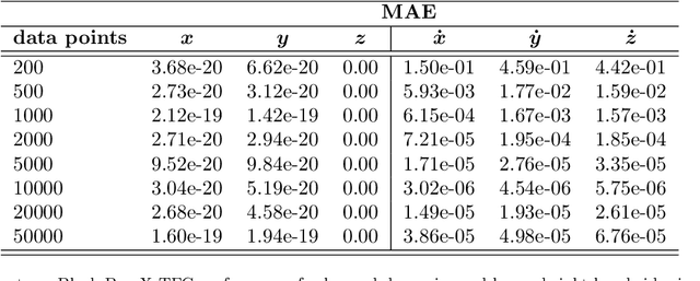 Figure 4 for AI-Lorenz: A physics-data-driven framework for black-box and gray-box identification of chaotic systems with symbolic regression