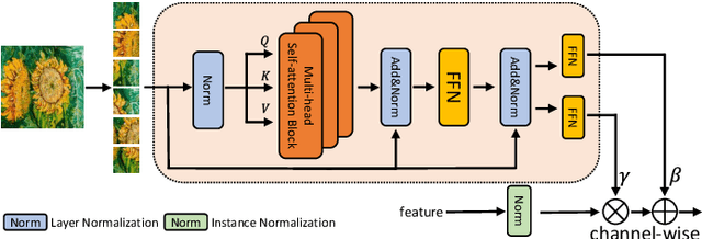 Figure 4 for Rethink Arbitrary Style Transfer with Transformer and Contrastive Learning