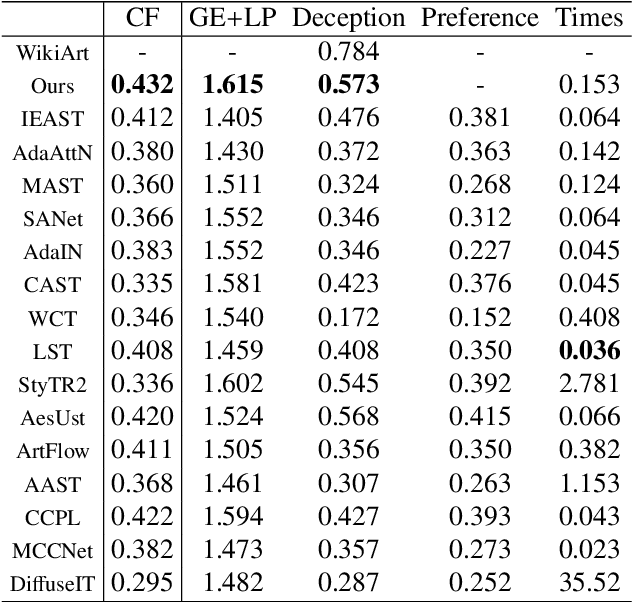 Figure 2 for Rethink Arbitrary Style Transfer with Transformer and Contrastive Learning