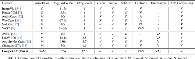 Figure 1 for LongVALE: Vision-Audio-Language-Event Benchmark Towards Time-Aware Omni-Modal Perception of Long Videos