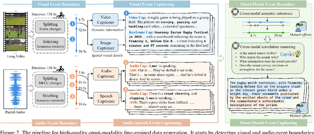 Figure 2 for LongVALE: Vision-Audio-Language-Event Benchmark Towards Time-Aware Omni-Modal Perception of Long Videos