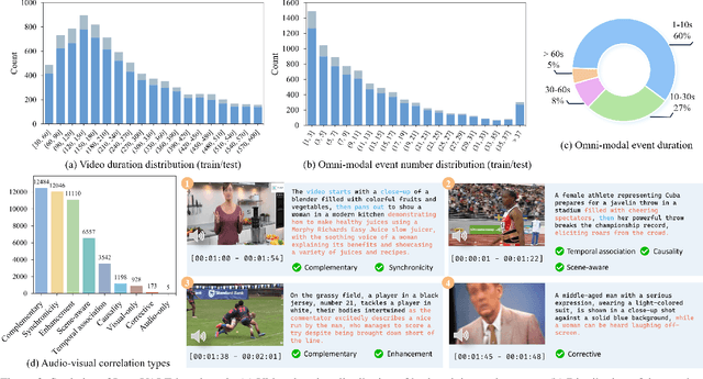 Figure 4 for LongVALE: Vision-Audio-Language-Event Benchmark Towards Time-Aware Omni-Modal Perception of Long Videos