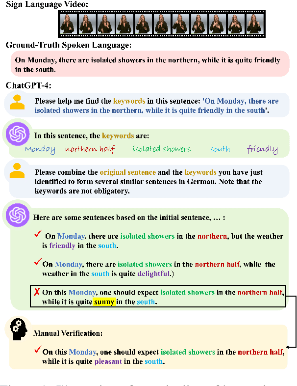 Figure 1 for Diverse Sign Language Translation