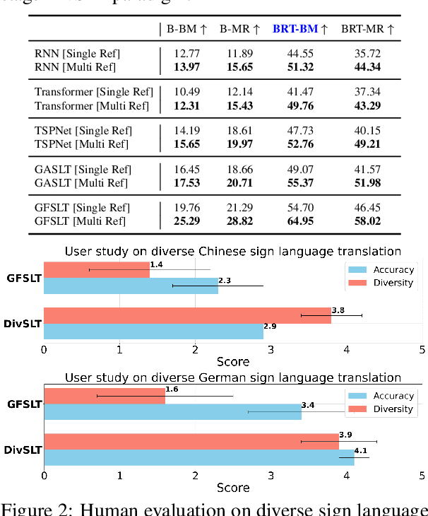 Figure 4 for Diverse Sign Language Translation