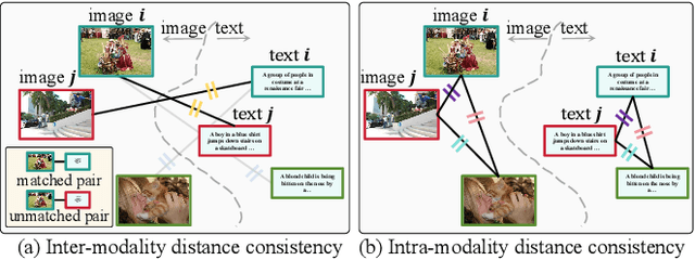 Figure 1 for Bridging the Modality Gap: Dimension Information Alignment and Sparse Spatial Constraint for Image-Text Matching