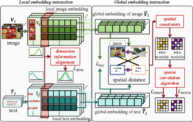 Figure 2 for Bridging the Modality Gap: Dimension Information Alignment and Sparse Spatial Constraint for Image-Text Matching