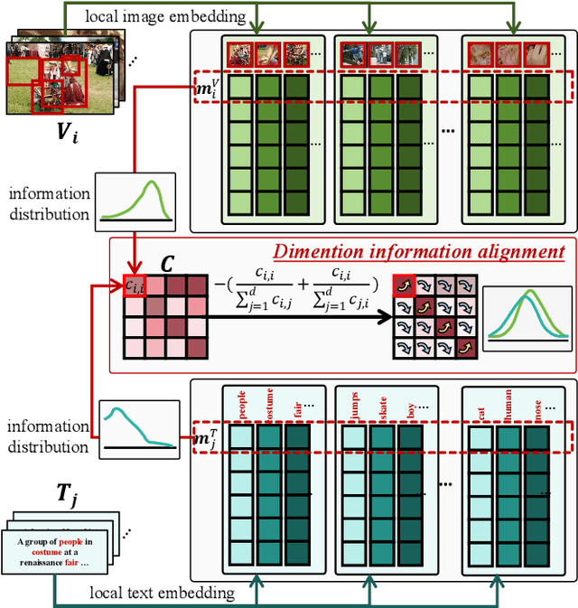 Figure 4 for Bridging the Modality Gap: Dimension Information Alignment and Sparse Spatial Constraint for Image-Text Matching