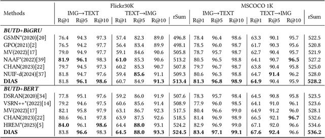 Figure 3 for Bridging the Modality Gap: Dimension Information Alignment and Sparse Spatial Constraint for Image-Text Matching